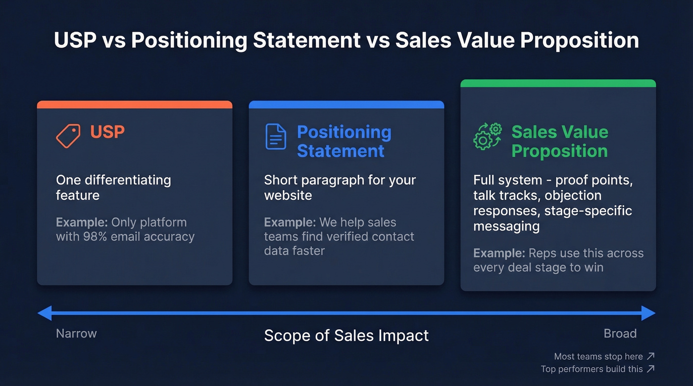 Comparison of USP vs positioning statement vs sales value proposition