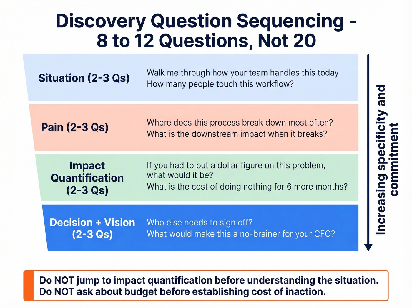 Discovery question sequencing funnel with four stages