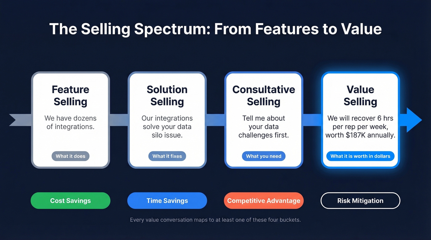 Spectrum from feature selling to value selling