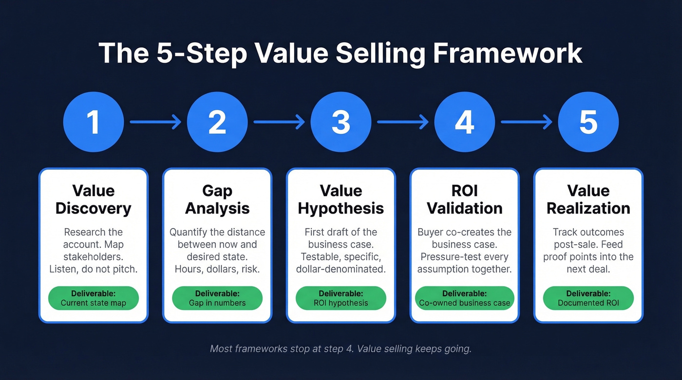 Five-step value selling framework process flow