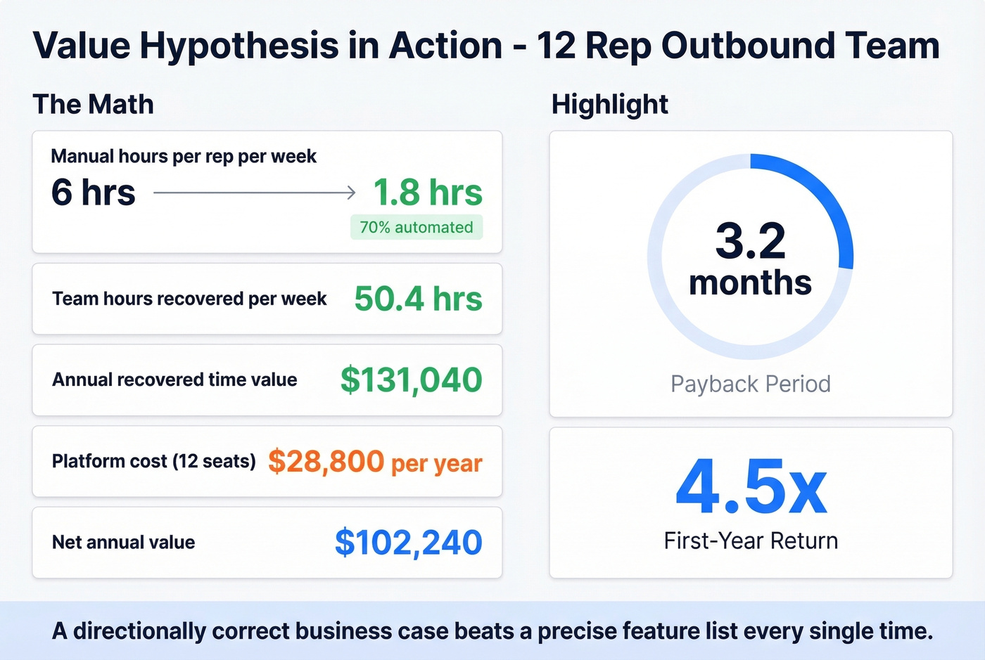 SaaS ROI calculation visual with payback period
