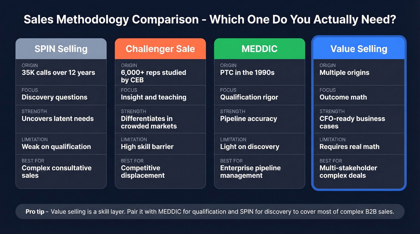 Four methodology comparison with strengths and best use cases