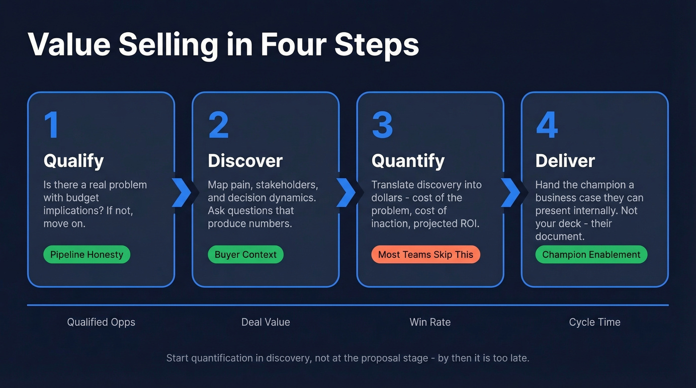 Four-step value selling execution process flow chart
