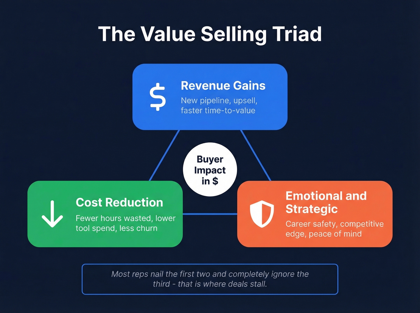 Value selling triad showing revenue, cost, and emotional impact