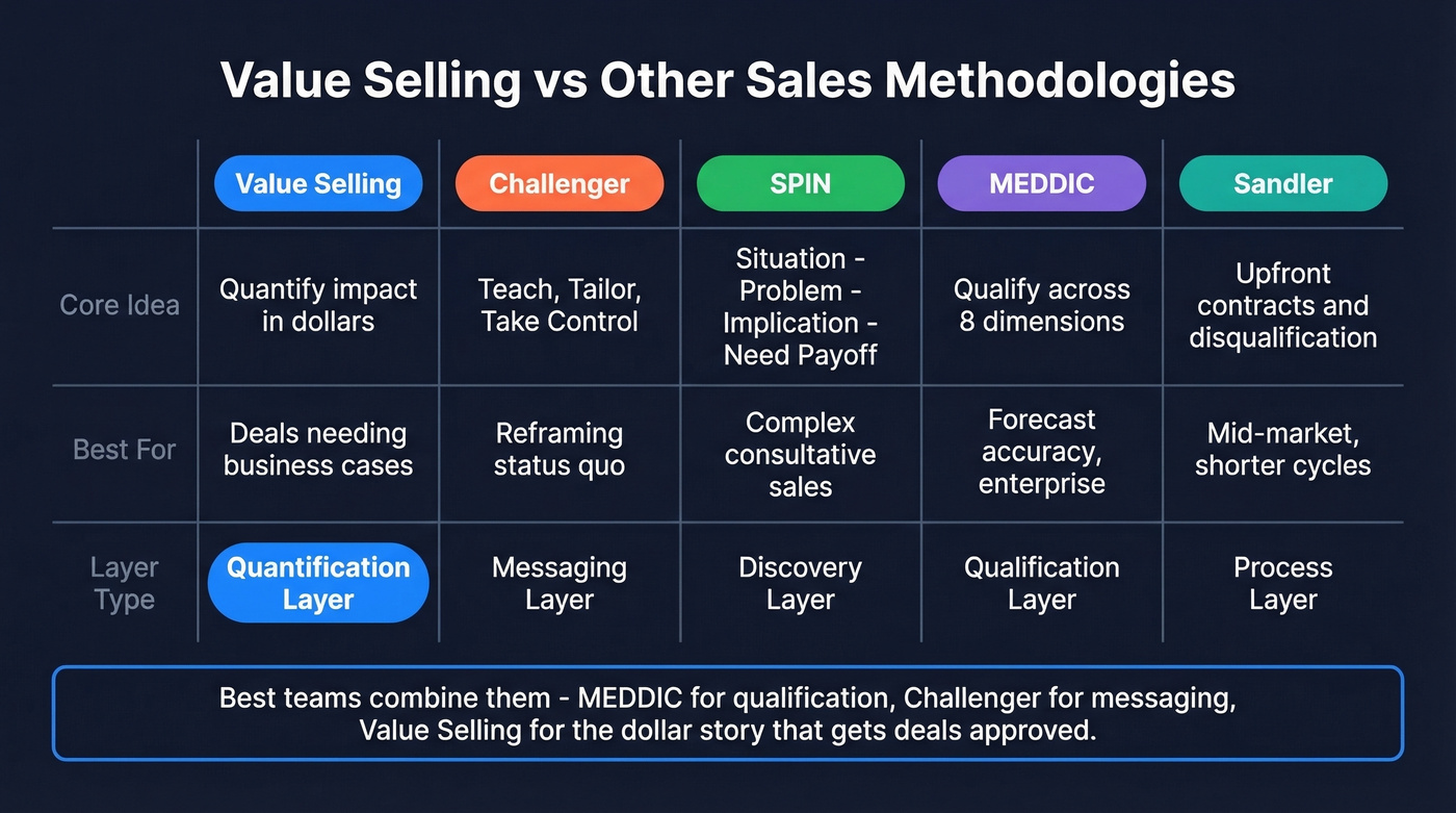 Value selling methodology compared to Challenger SPIN MEDDIC Sandler