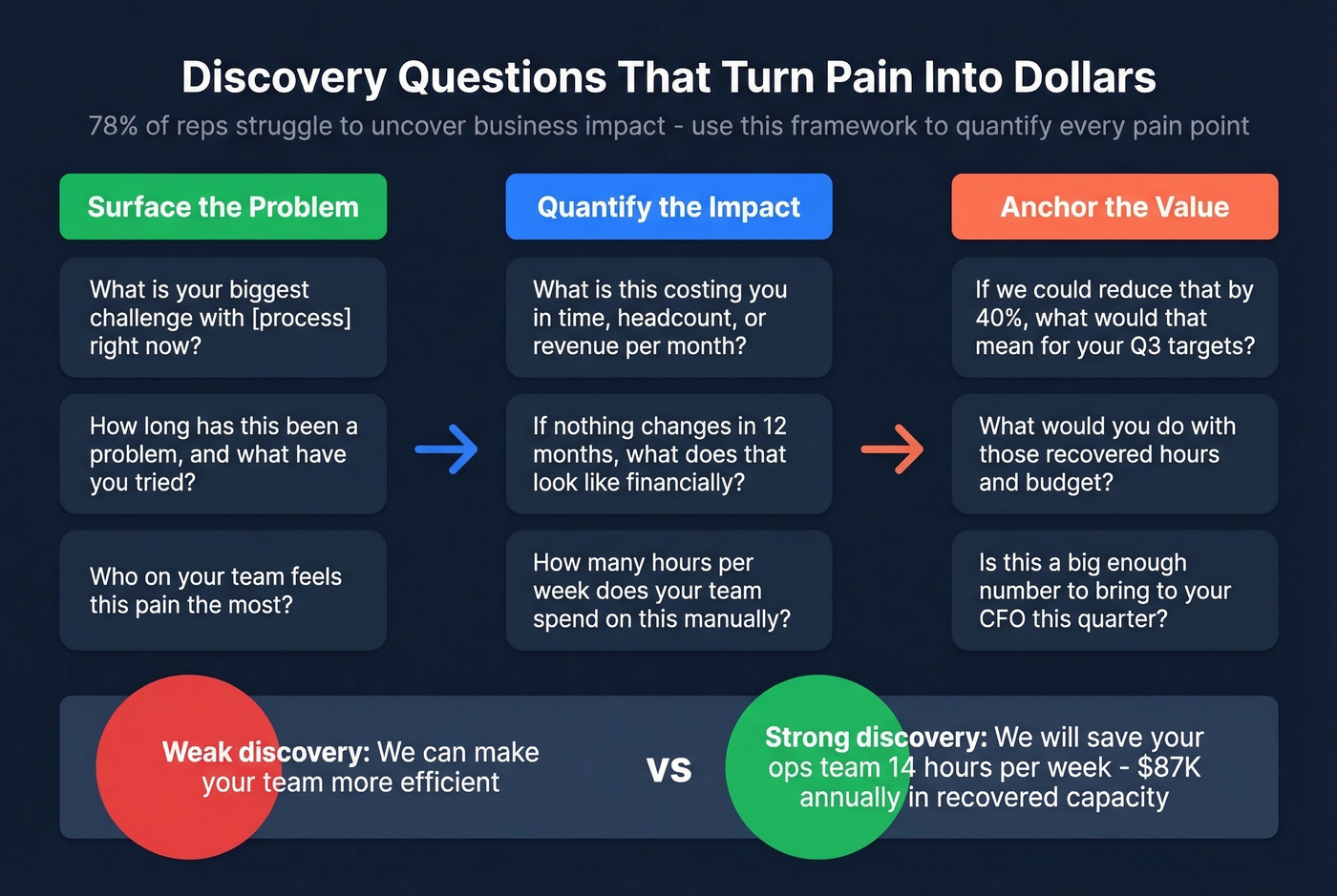 Discovery question framework with quantification techniques