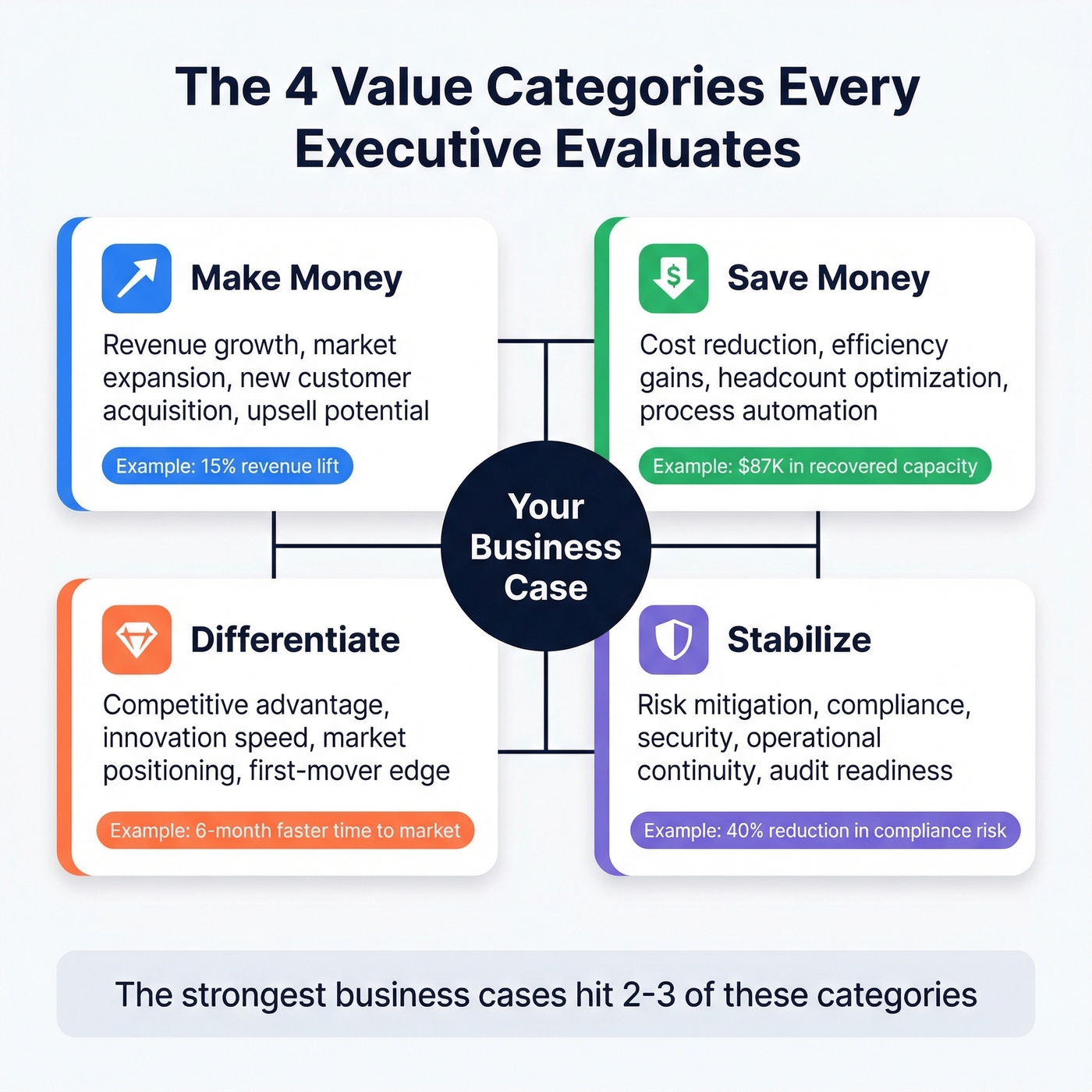Four value categories executives evaluate solutions through