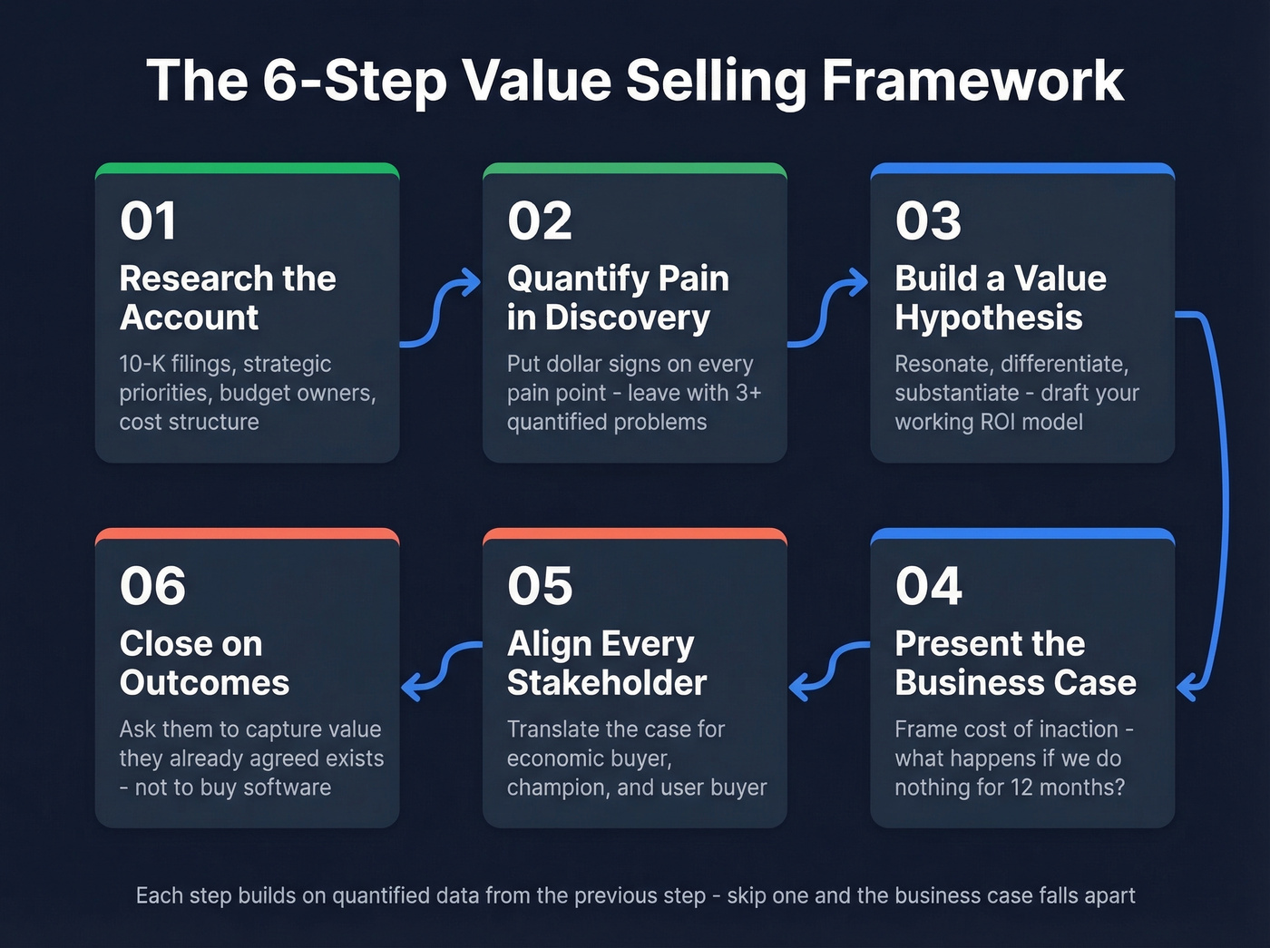 Six-step value selling framework process flow