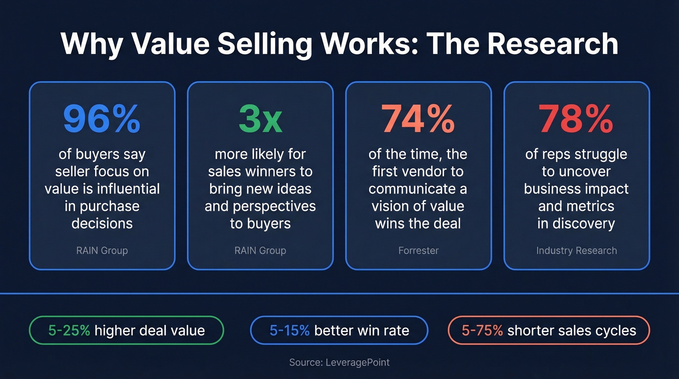 Key value selling statistics and buyer research data