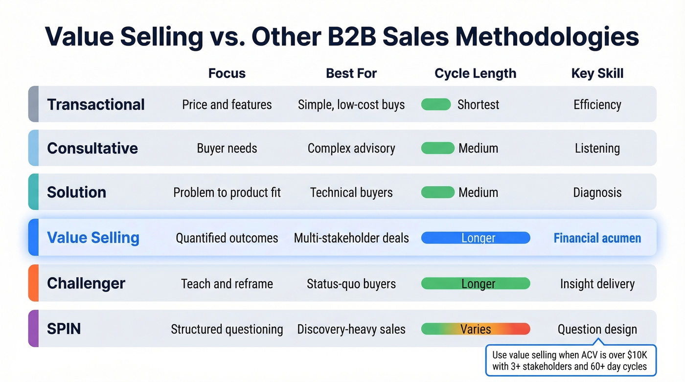 Visual comparison of six B2B sales methodologies