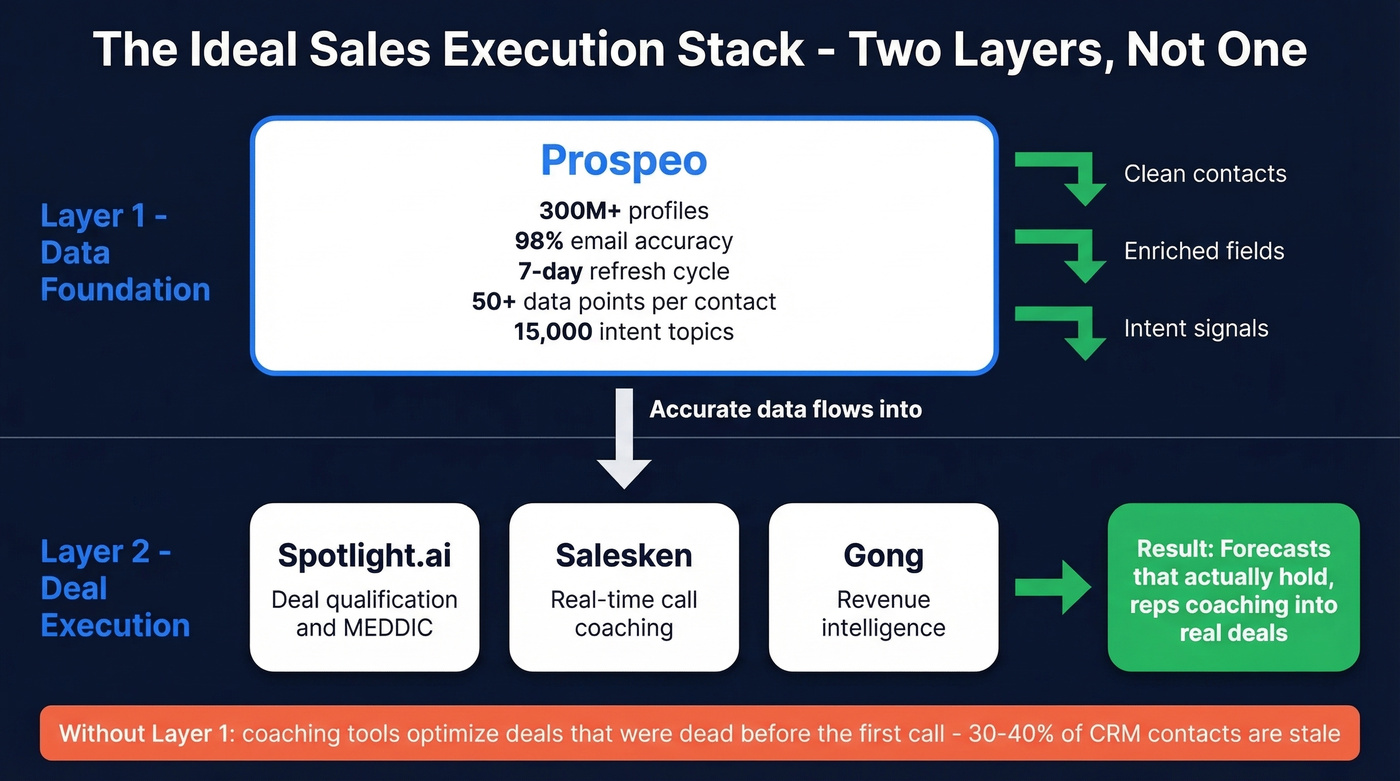 Two-layer stack showing data platform paired with coaching tool