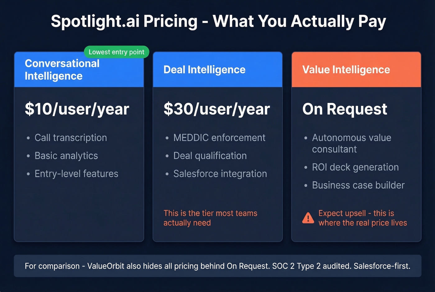 Spotlight.ai tiered pricing breakdown with upsell warning