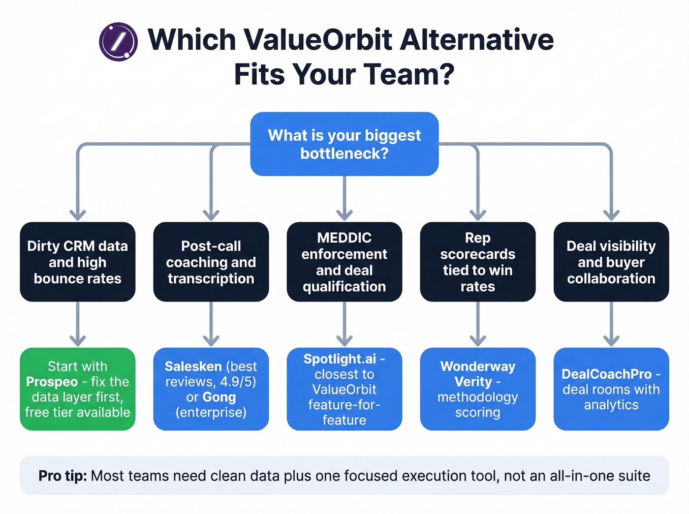 Decision flowchart matching team bottleneck to best tool