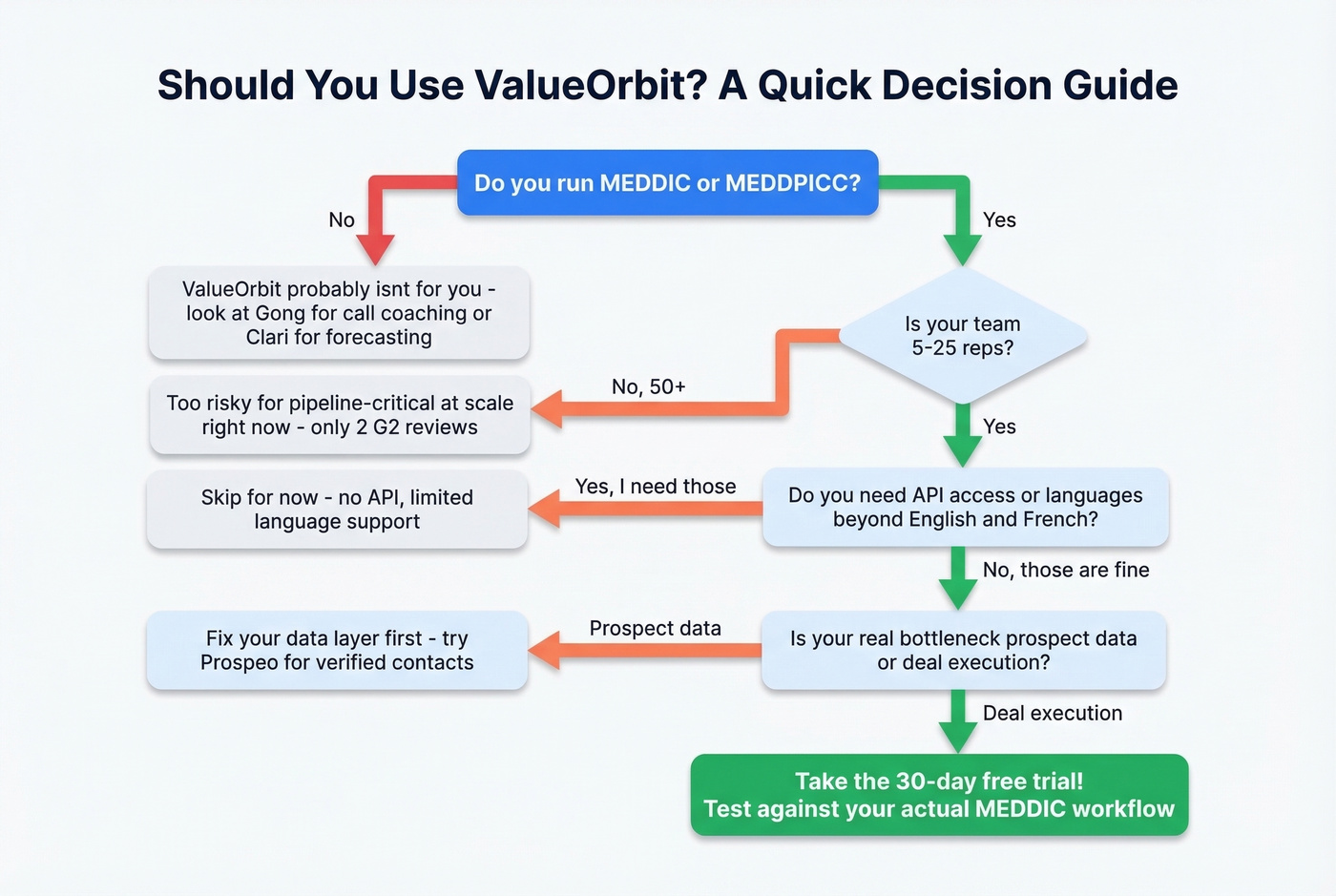 Decision flowchart for choosing ValueOrbit