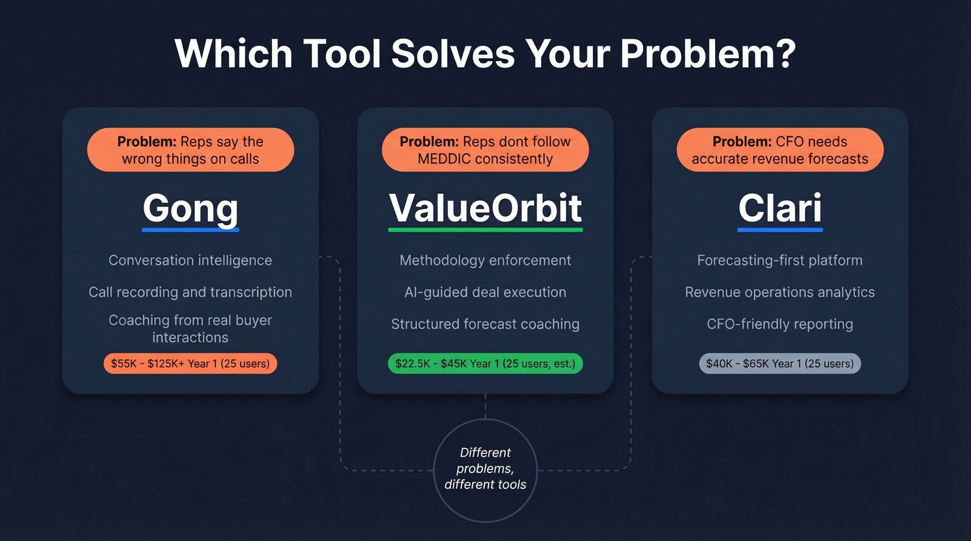 ValueOrbit vs Gong vs Clari problem-solution mapping