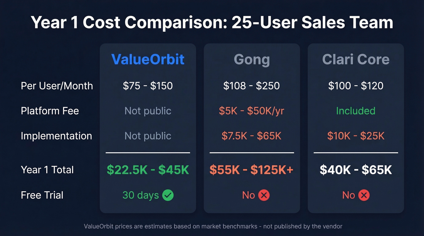 ValueOrbit vs Gong vs Clari Year 1 cost comparison