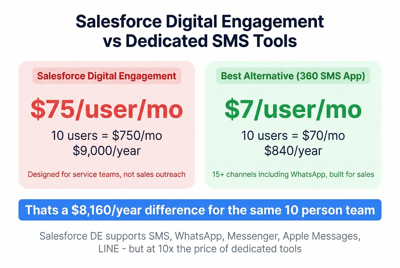 Salesforce Digital Engagement cost comparison stat card