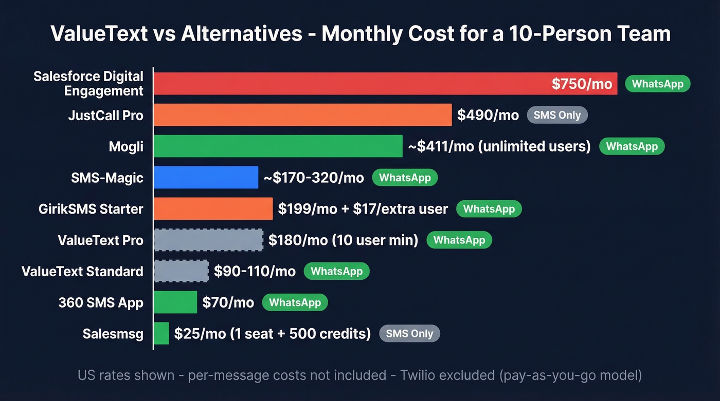 Visual pricing comparison of all ValueText alternatives