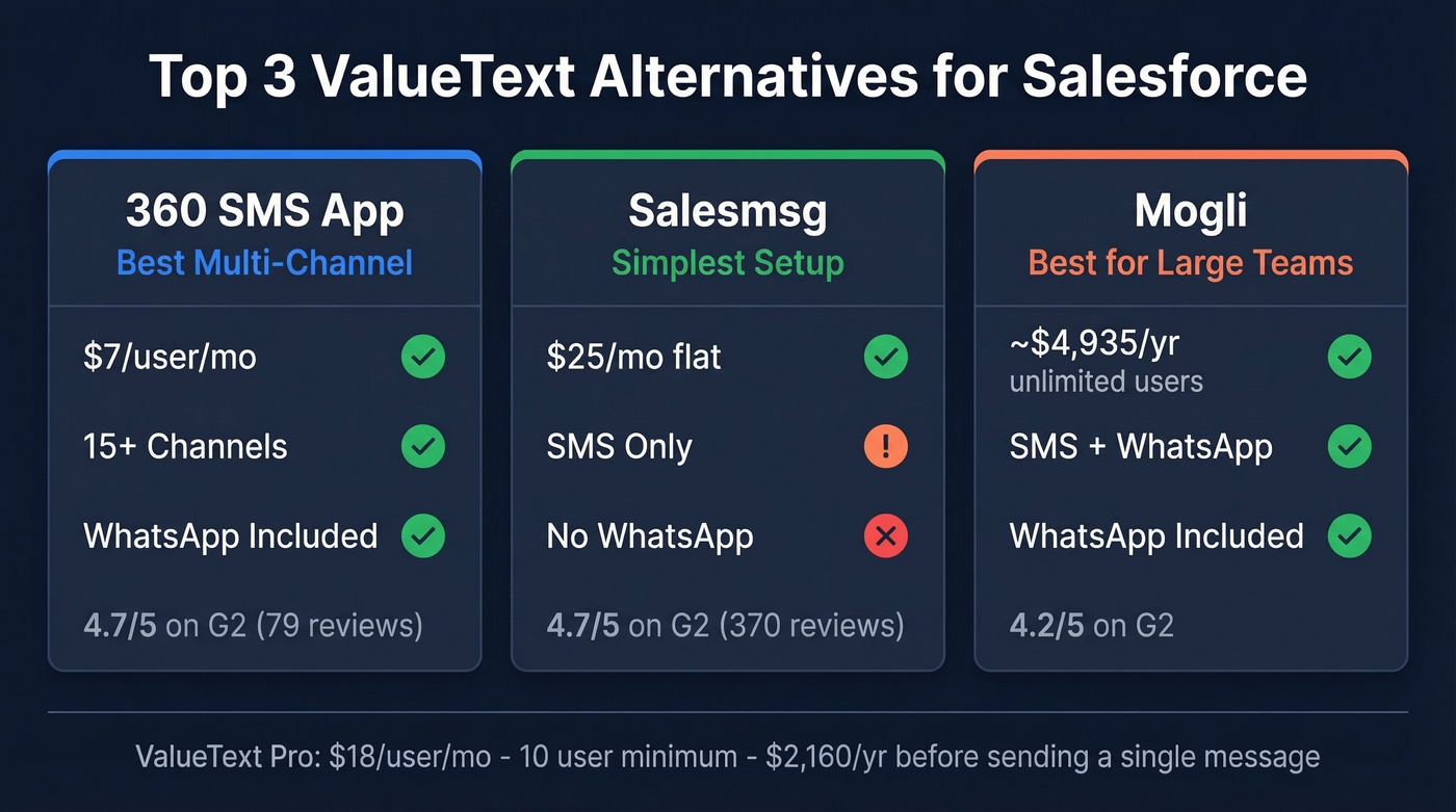 Top 3 ValueText alternatives quick comparison cards