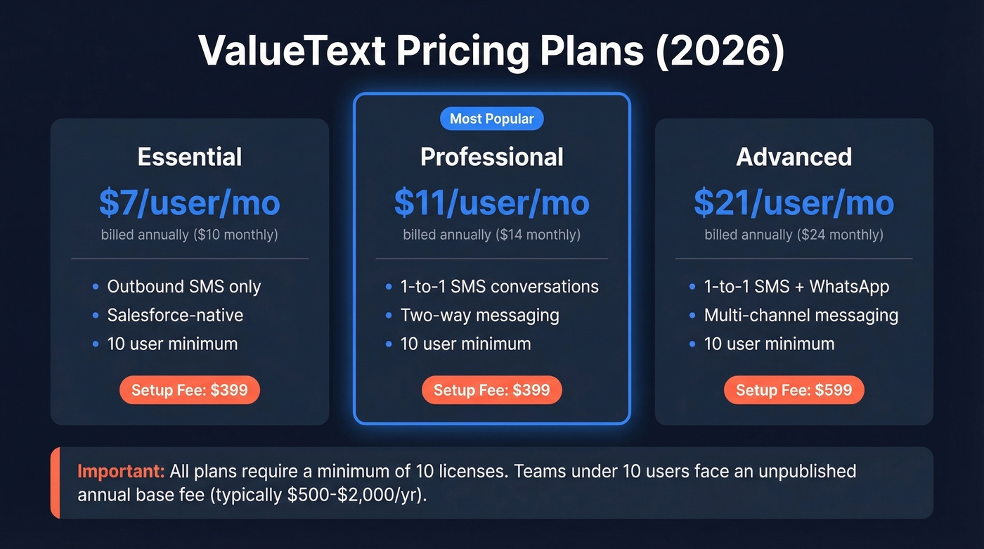 ValueText three-tier pricing plan visual breakdown