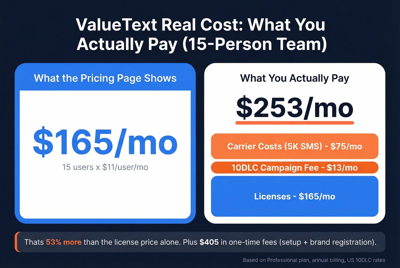 ValueText real monthly cost breakdown for 15-person team