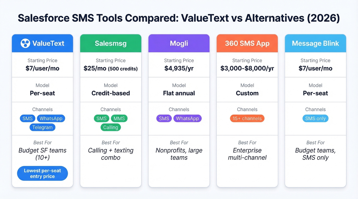 ValueText vs competitors pricing and feature comparison chart