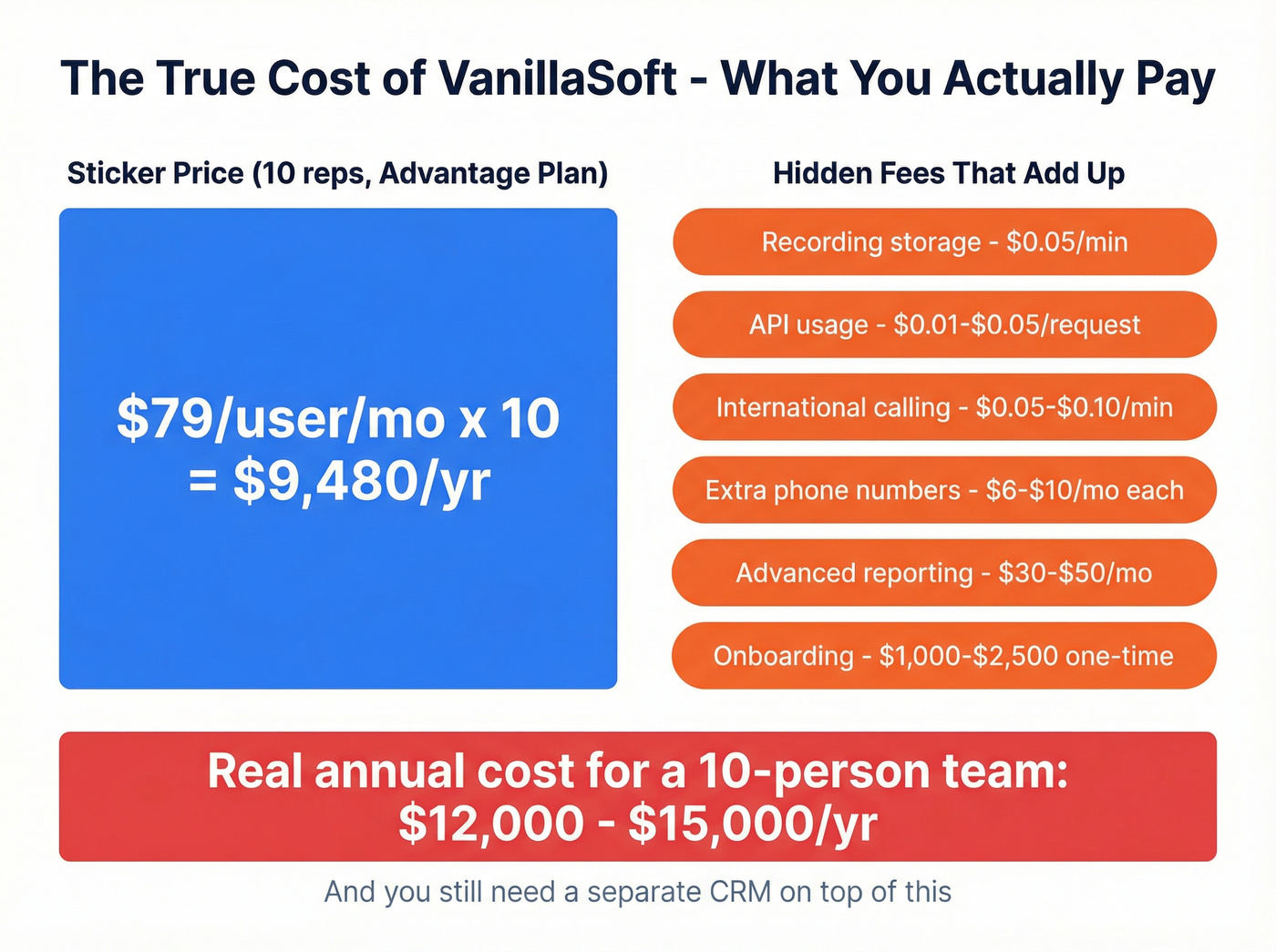 VanillaSoft hidden fees and true annual cost breakdown