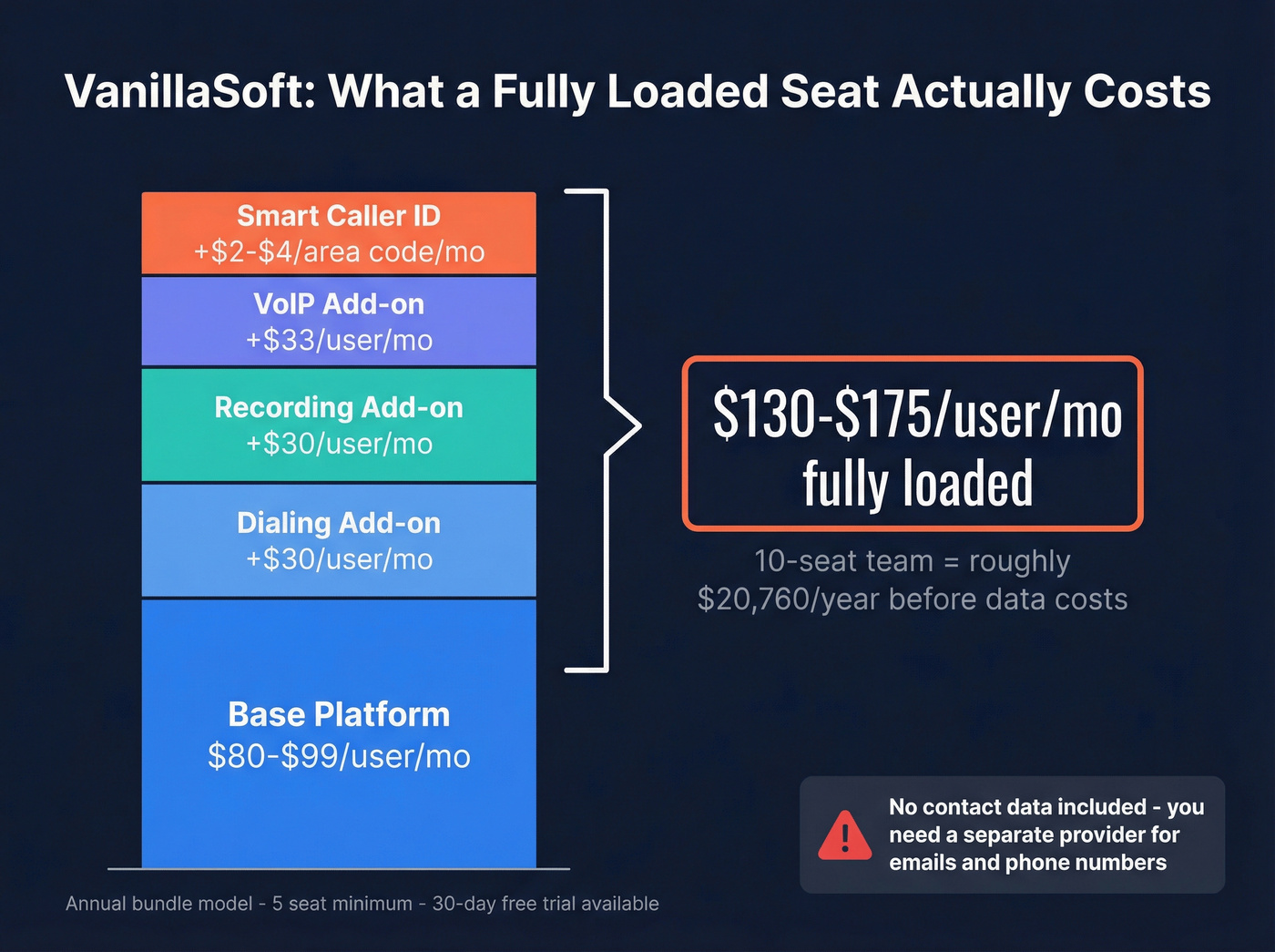 VanillaSoft pricing breakdown from base to fully loaded