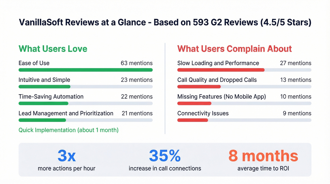 VanillaSoft G2 review pros and cons summary
