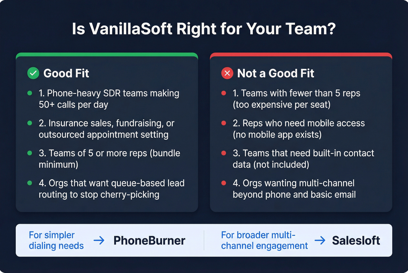 VanillaSoft fit guide showing ideal and poor use cases