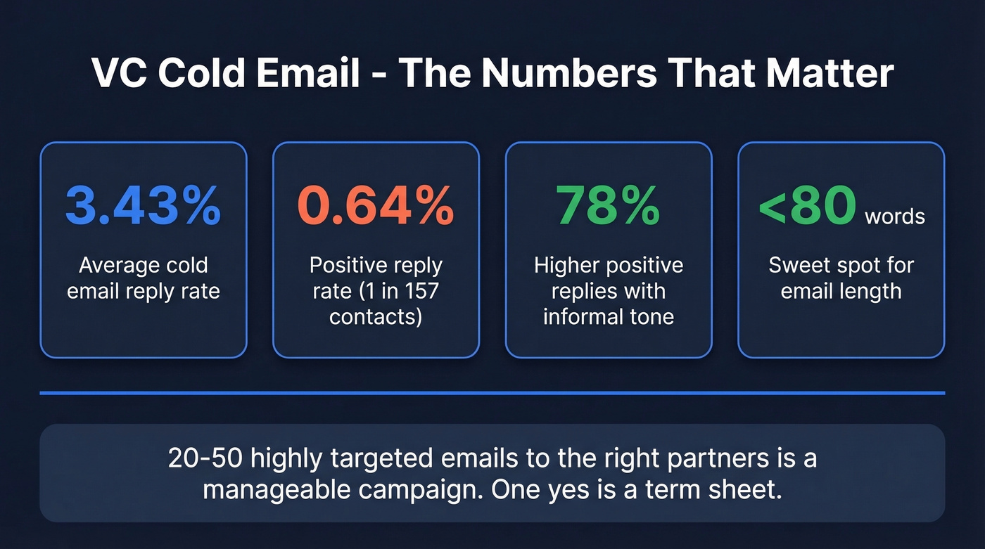 Key cold email statistics for VC outreach
