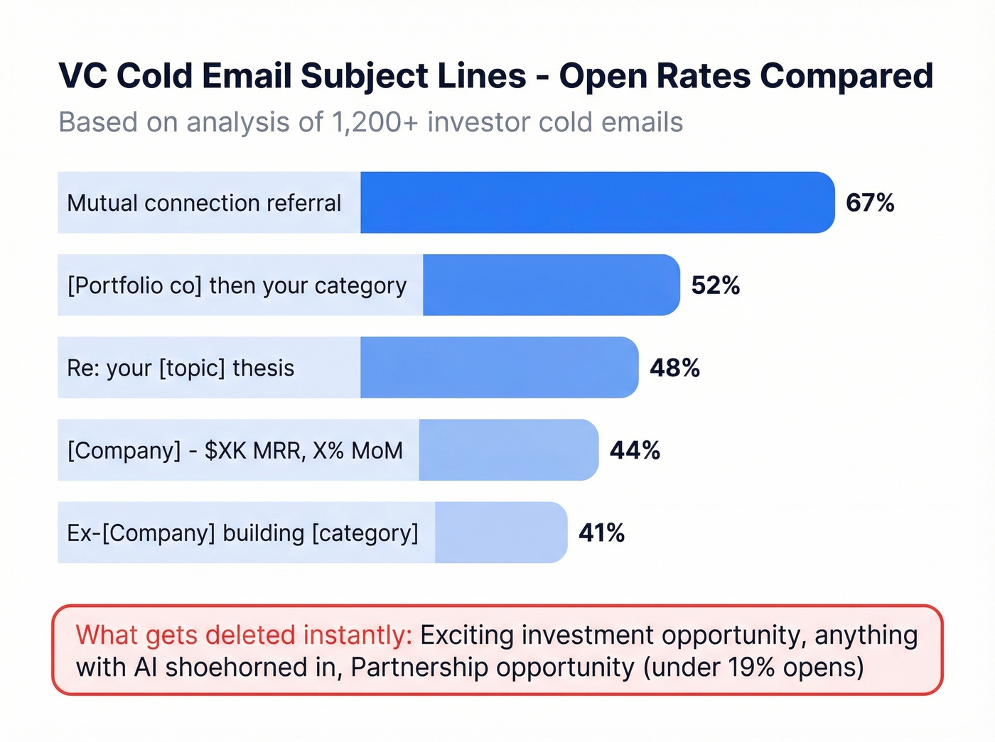 Horizontal bar chart of VC email subject line open rates
