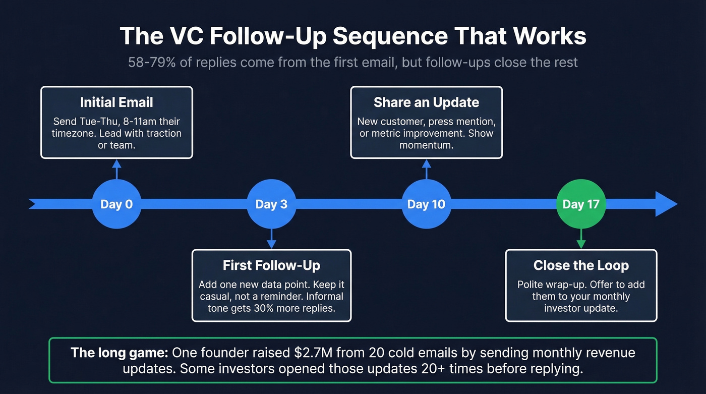 Visual timeline of the 4-step VC follow-up email sequence