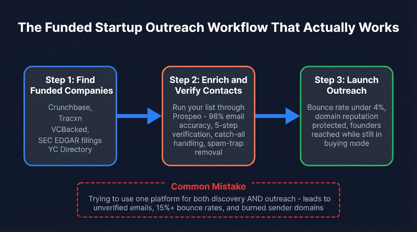 Two-step funded startup outreach workflow diagram