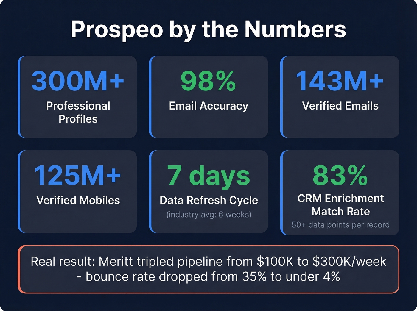 Prospeo key stats and accuracy metrics highlight card