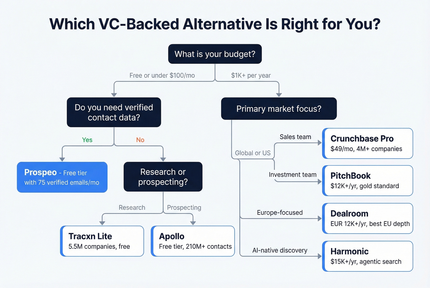 Decision tree for choosing the right VCBacked alternative