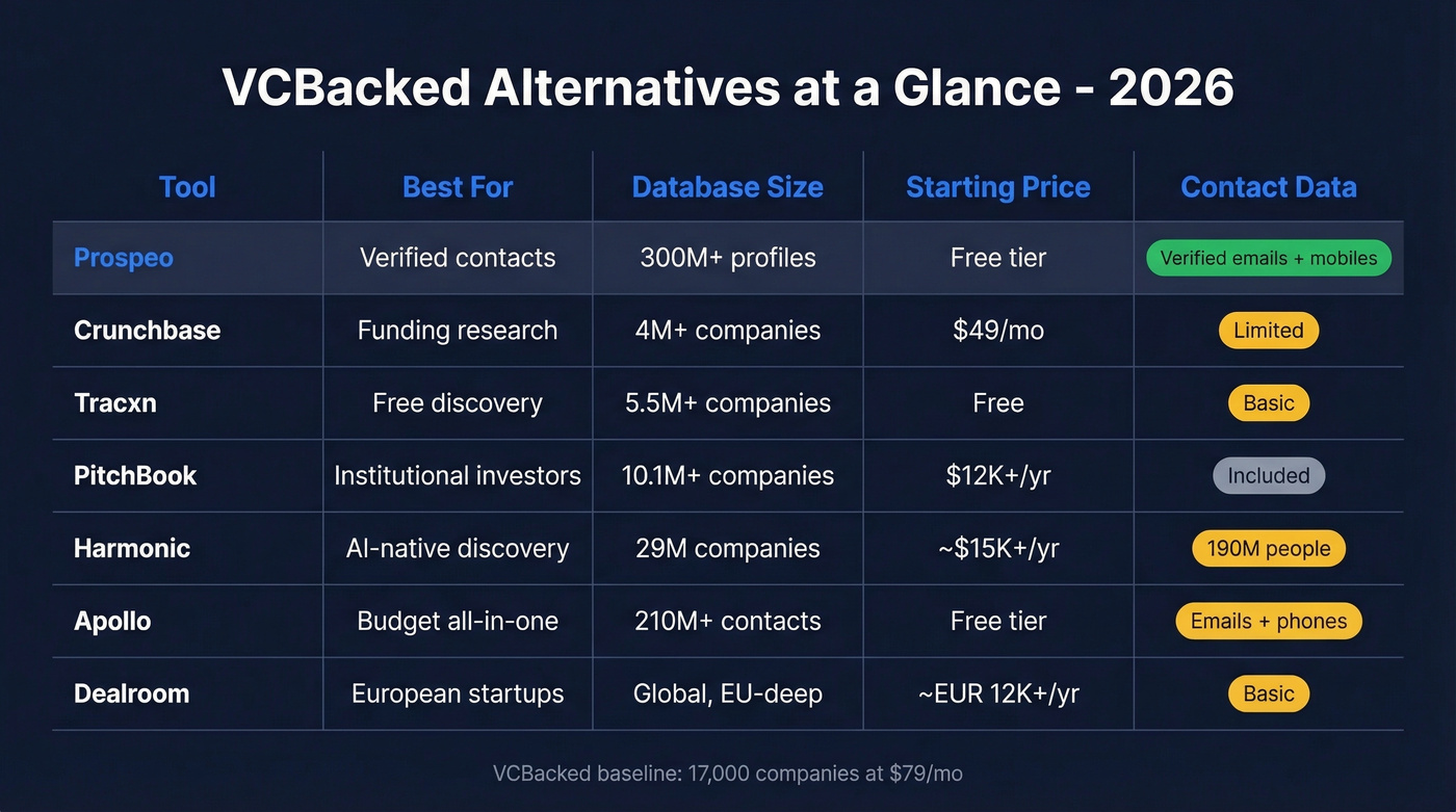 VCBacked alternatives comparison matrix with pricing and features