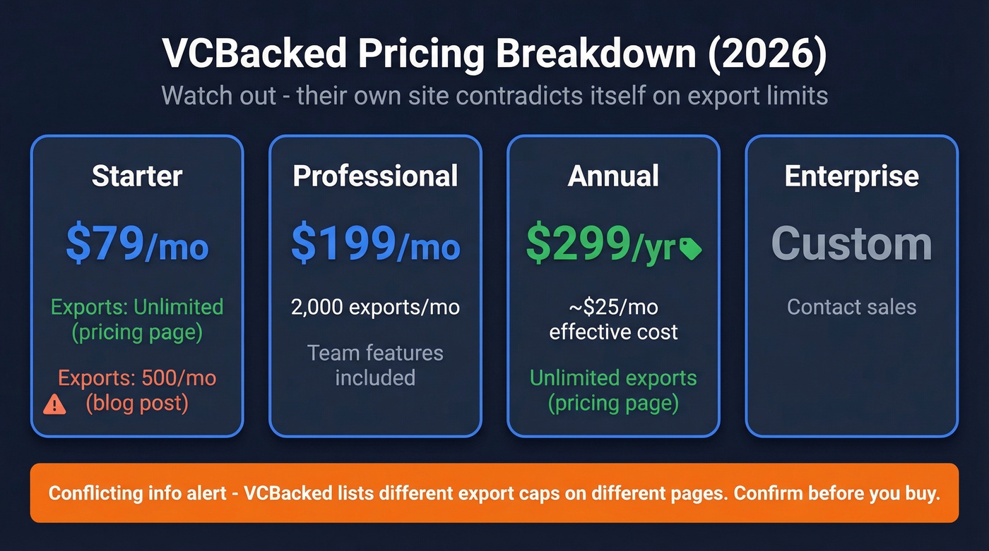 VCBacked pricing tiers with conflicting export limits highlighted
