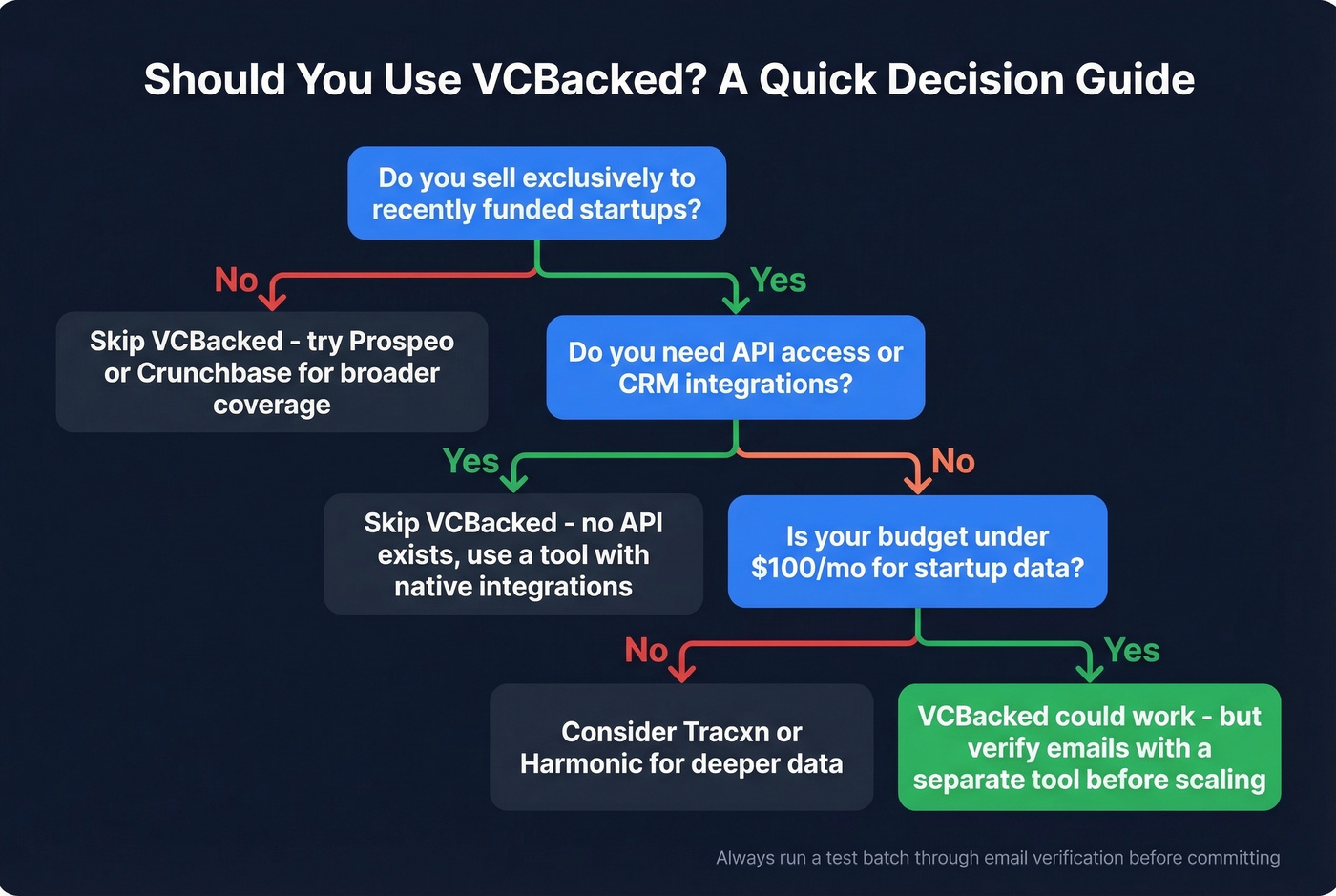Decision flowchart for whether VCBacked is right for you