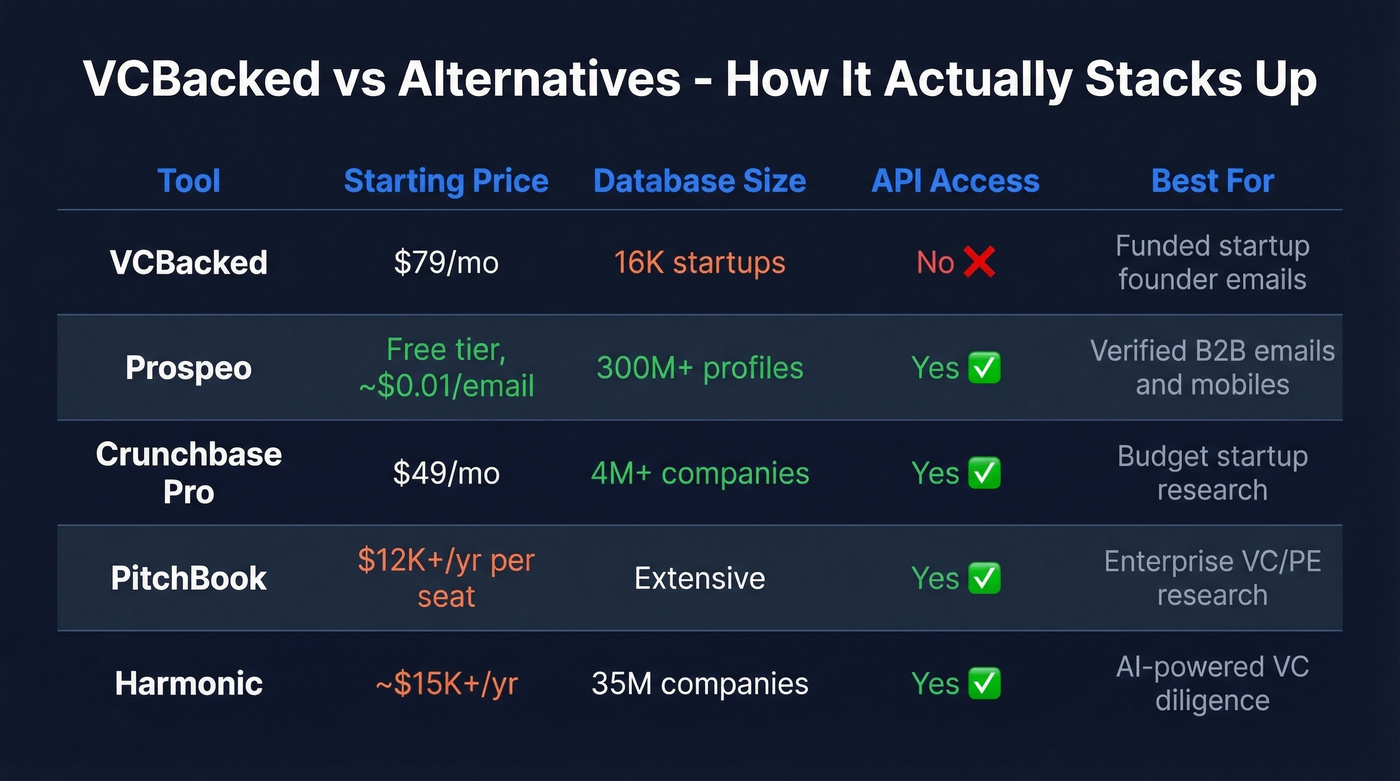 VCBacked vs competitors comparison across price, database size, and features