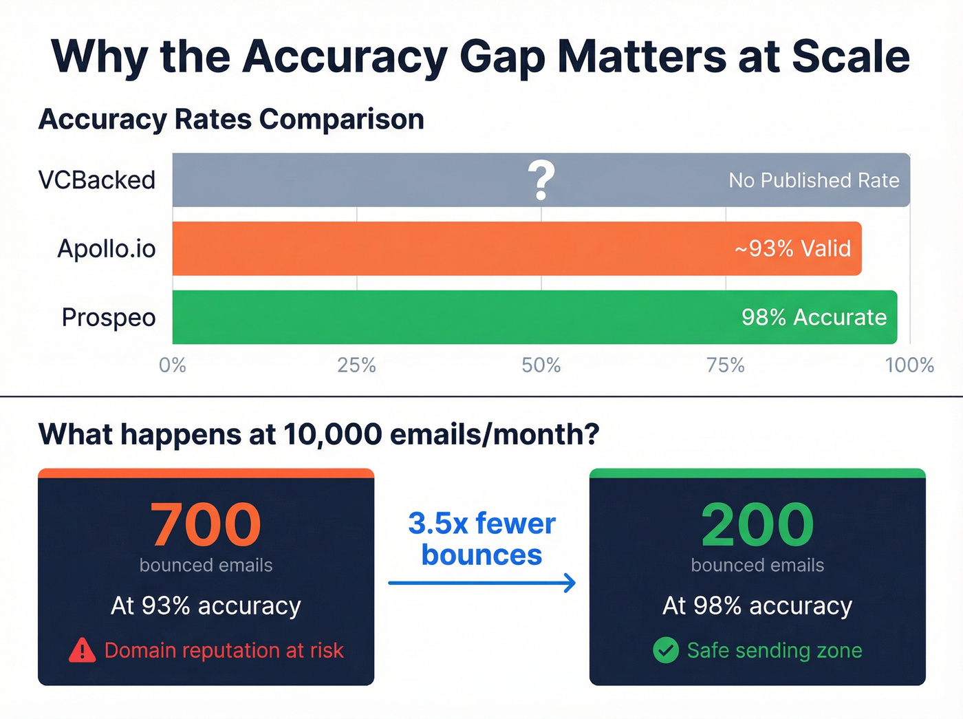 Email accuracy comparison showing bounce rate impact at scale