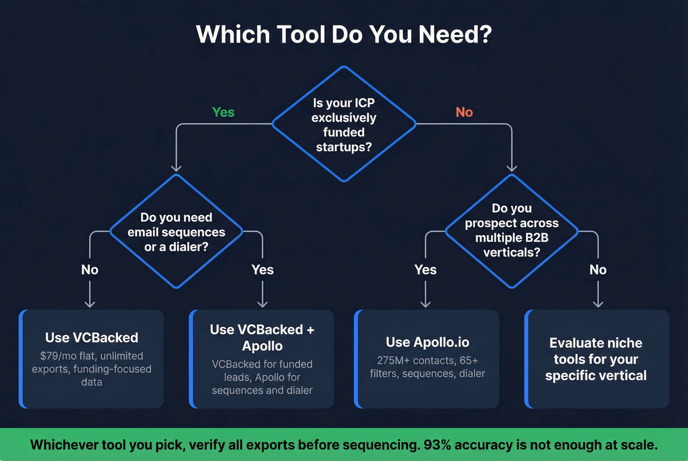 Decision flowchart for choosing VCBacked, Apollo, or both
