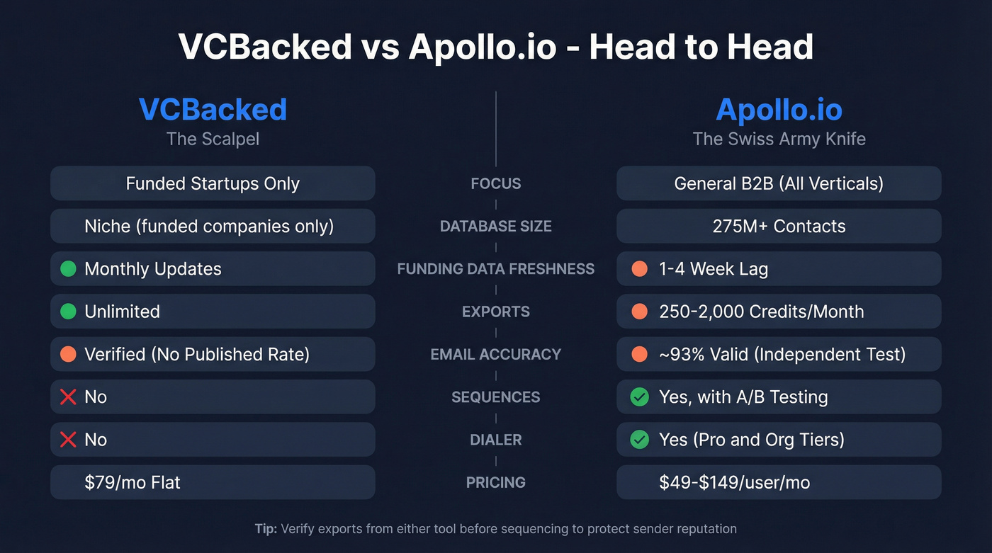 VCBacked vs Apollo.io head-to-head feature comparison diagram