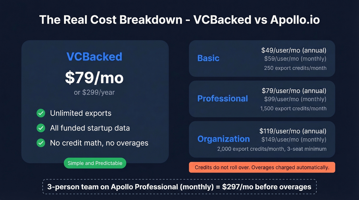 VCBacked vs Apollo.io pricing tier breakdown comparison