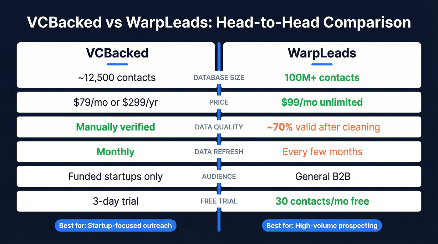 VCBacked vs WarpLeads head-to-head feature comparison
