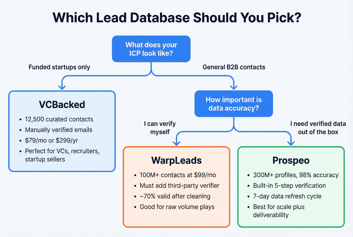 Decision flowchart for choosing VCBacked, WarpLeads, or Prospeo