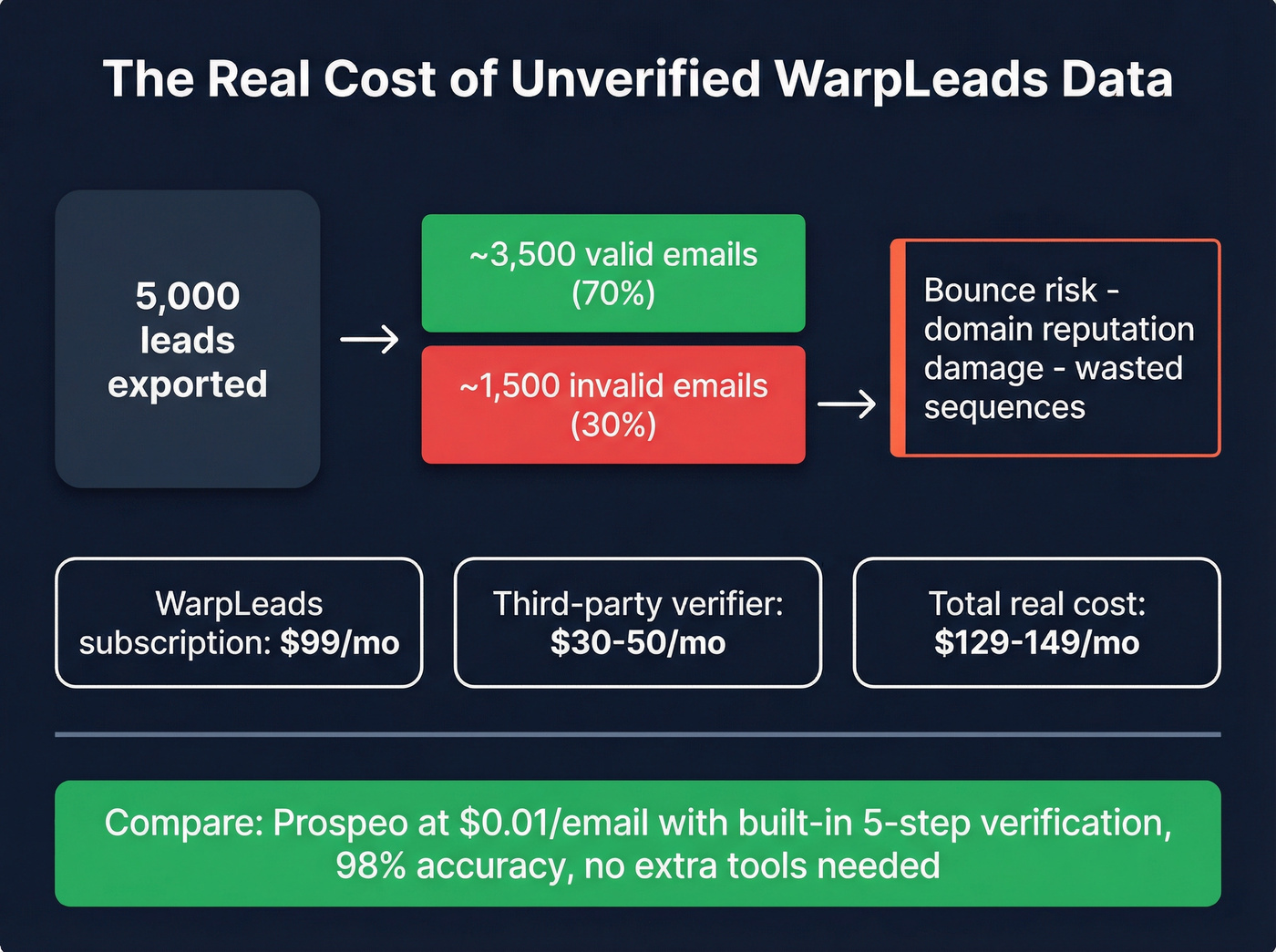 Email validity and hidden cost breakdown for WarpLeads exports