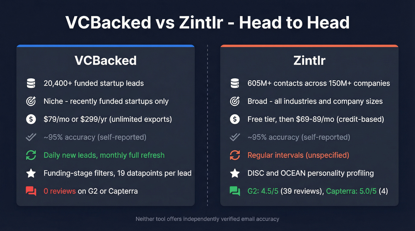 VCBacked vs Zintlr head-to-head feature comparison diagram