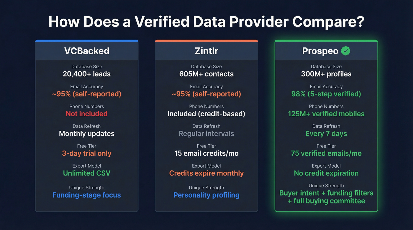 Three-way comparison of VCBacked, Zintlr, and Prospeo