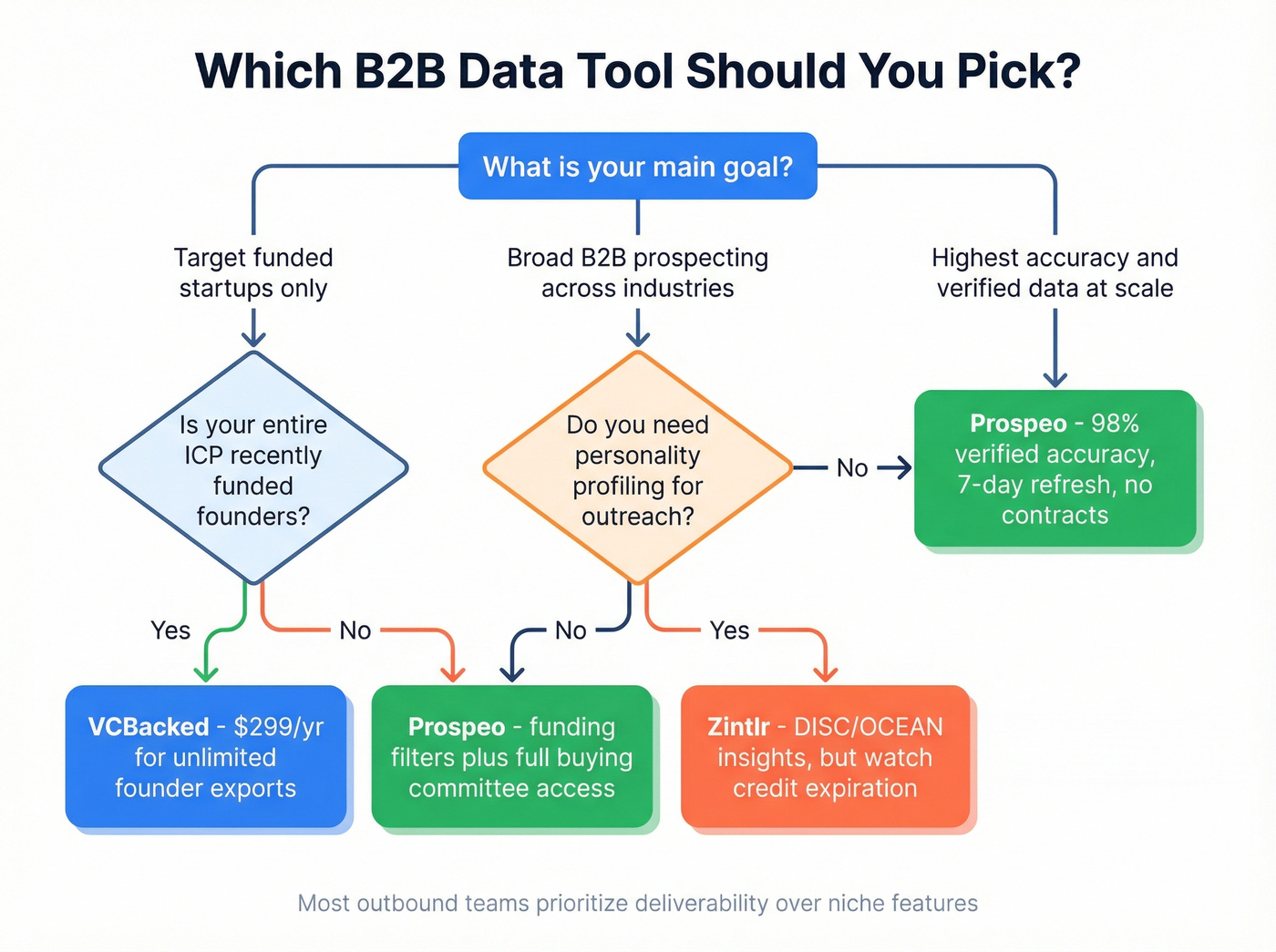 Decision flowchart for choosing between VCBacked, Zintlr, or Prospeo